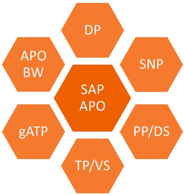 SAP APO