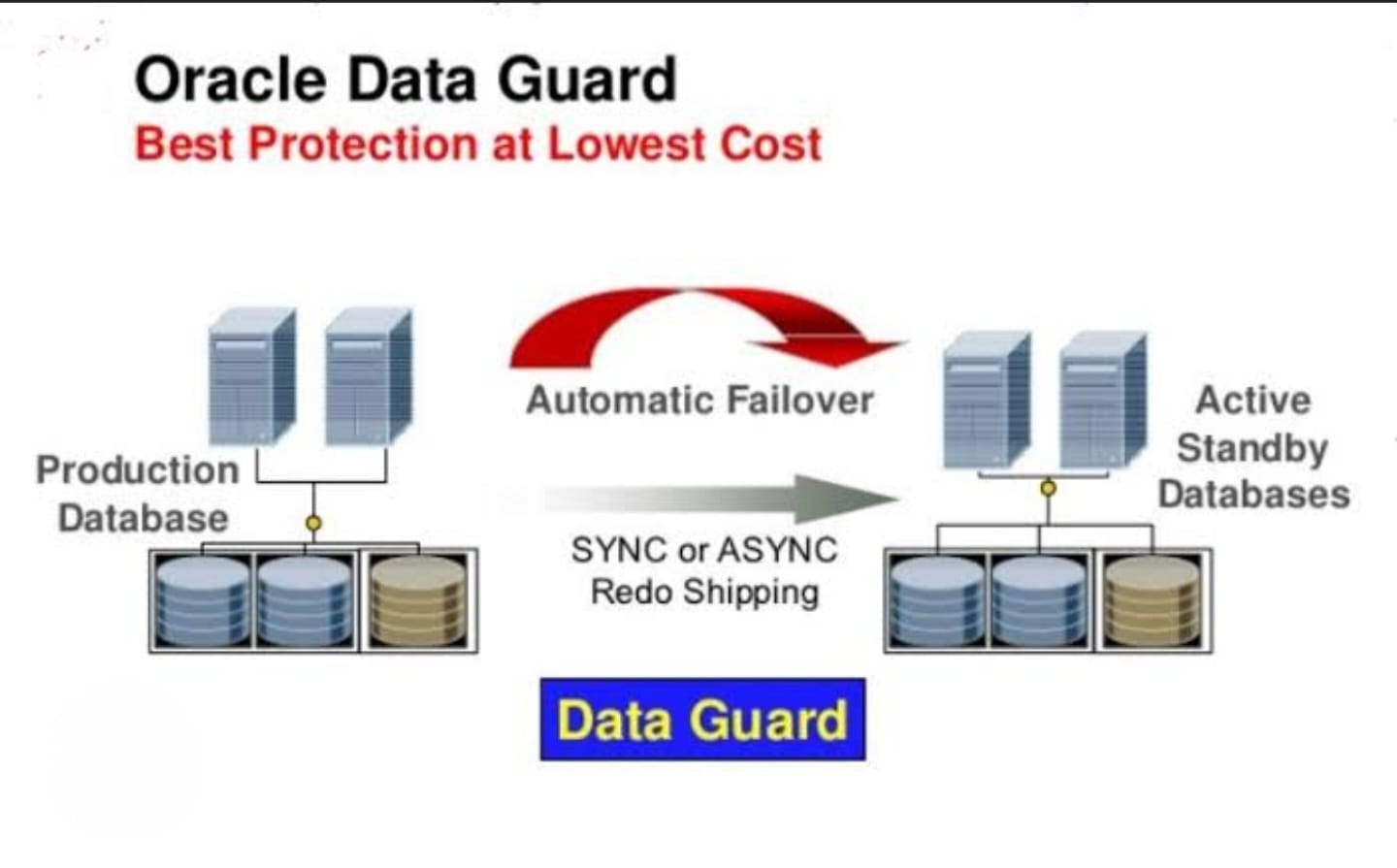 ORACLE DATA GUARD