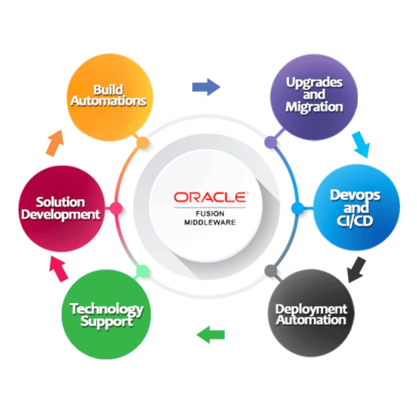 ORACLE FUSION MIDDLEWARE