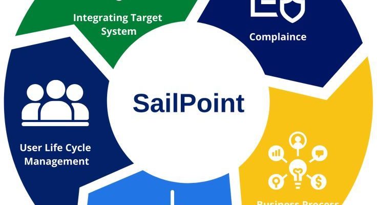 SAILPOINT IDENTITY MANAGEMENT