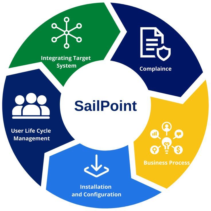 SAILPOINT IDENTITY MANAGEMENT