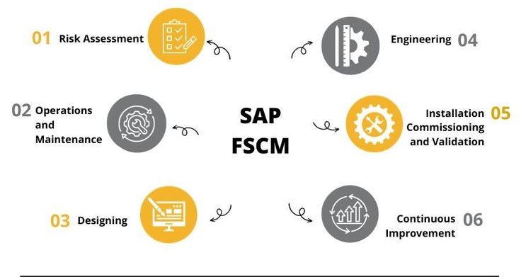 SAP FSCM